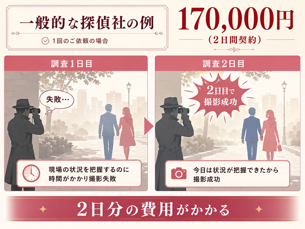 事前調査をしない場合